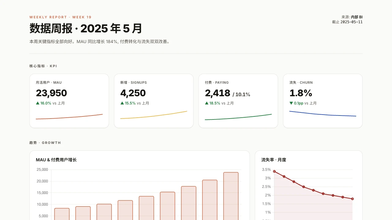 完整数据周报:KPI 卡 + 增长图表 + 明细数据表